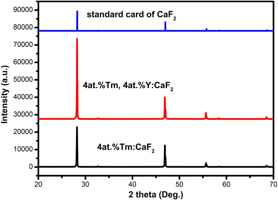 XRD patterns of the Tm:CaF2 and Tm,Y:CaF2 crystals.