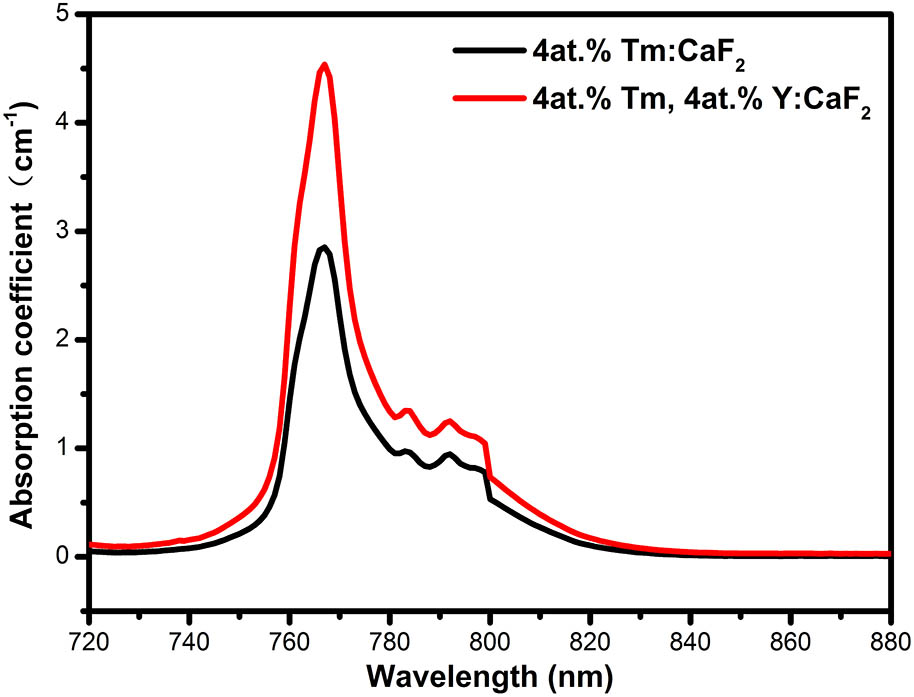 Absorption spectra of Tm:CaF2 and Tm,Y:CaF2 crytals.