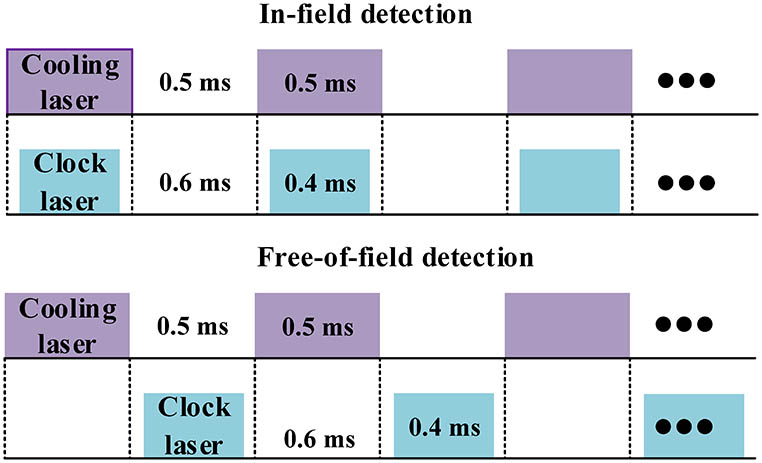 Sequences of the cooling laser and clock laser for in-field detection and free-of-field detection.