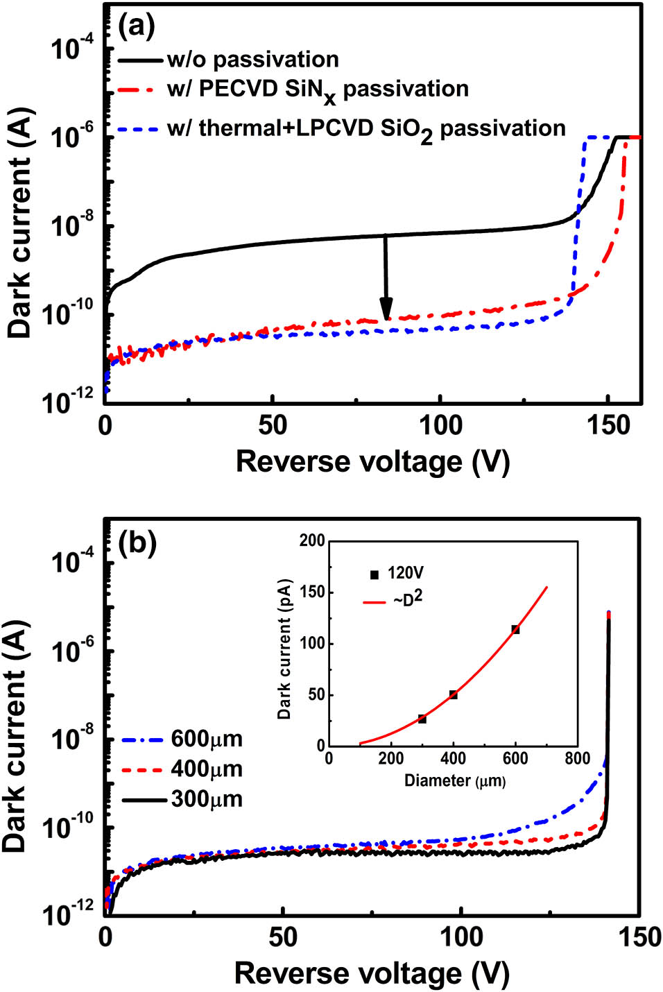 Dark current of fabricated large-area 4H-SiC APDs. (a) Comparison of dark current with and without passivation; (b) dark current of fabricated APDs with various sizes.