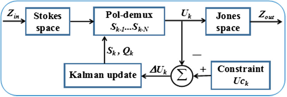 Block diagram of the proposed PolDemux method based on an AKF.