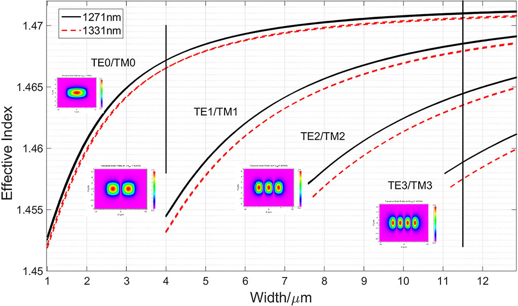 Relationship between the effective refractive index (neff) and waveguide width.
