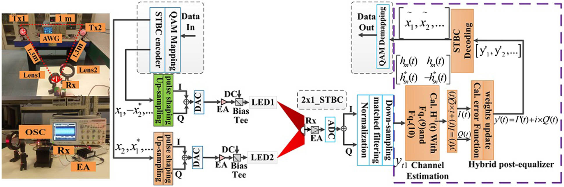 Block diagram and experimental setup in the MISO-STBC system.