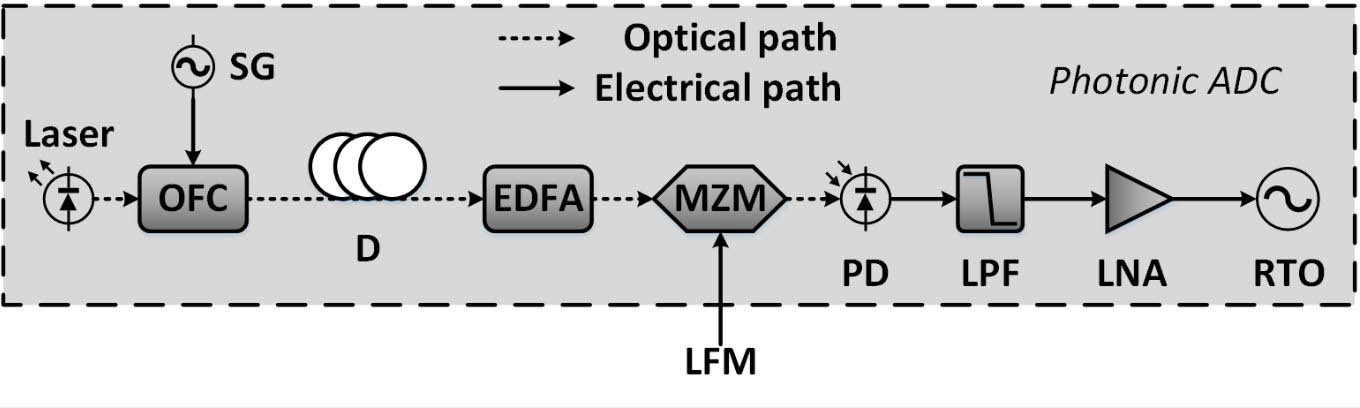 Schematic of the photonic ADC. OFC, optical frequency comb; SG, signal generator; D, dispersion; EDFA, erbium-doped fiber amplifier; MZM, Mach–Zehnder modulator; PD, photodetector; LPF, low pass filter; LNA, low noise amplifier; RTO, real-time oscilloscope.