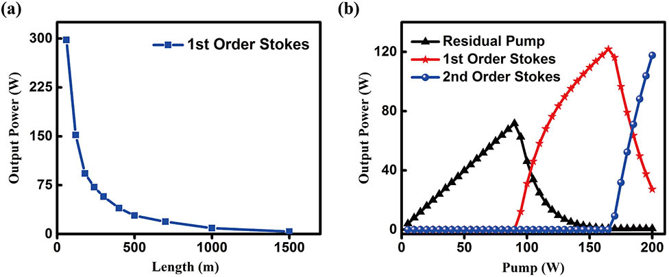 (a) The maximum power of the first-order Stokes light versus the length of the passive fiber. (b) The simulated results of the residual pump, first- and second-order Stokes light.