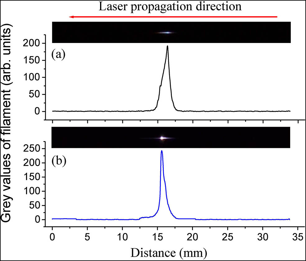 Plasma columns and their corresponding grey values generated by (a) positively and (b) negatively chirped sub-picosecond laser pulses with a pulse duration of (a) ∼0.92 ps and (b) 0.97 ps at a laser power of 6.5 W, respectively. The images of the plasma columns were captured by a camera (Nikon D7000: shutter speed S=1/40 s, f number F=5, light sensitivity ISO=1600).