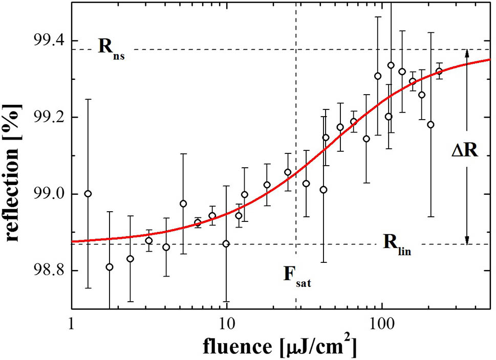Nonlinear reflection measurement of the CNT-SAM at 1.5 μm.