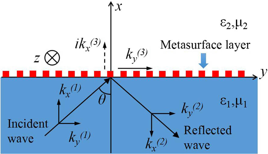 Schematic of an electromagnetic wave totally reflected at the interface between two media. The x axis is perpendicular to the interface, and the y axis is parallel to the interface. A metasurface is attached on the upper side of medium 1.