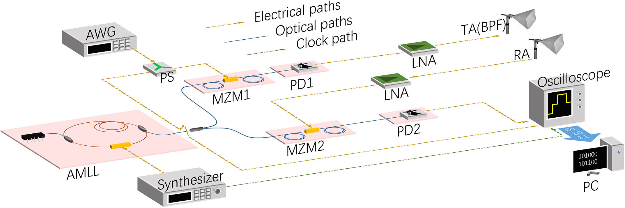 Experimental configuration of the photonics-based microwave radar. AMLL, actively mode-locked laser; AWG, arbitrary waveform generator; PS, power divider; MZM, Mach–Zehnder modulator; PD, photodetector; BPF, bandpass filter; LNA, low-noise amplifier; TA, transmitting antenna; RA, receiving antenna; PC, personal computer.
