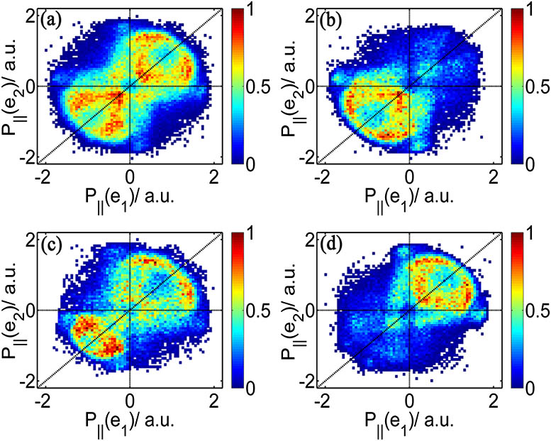CMDs of NSDI for Ar atoms in linearly polarized four-cycle laser pulses with laser wavelength of 750 nm and laser intensity of 3 × 1014 W/cm2. The CEP φ is (a) all CEPs averaged, (b) −π/3, (c) π/4, and (d) 5π/6, respectively.