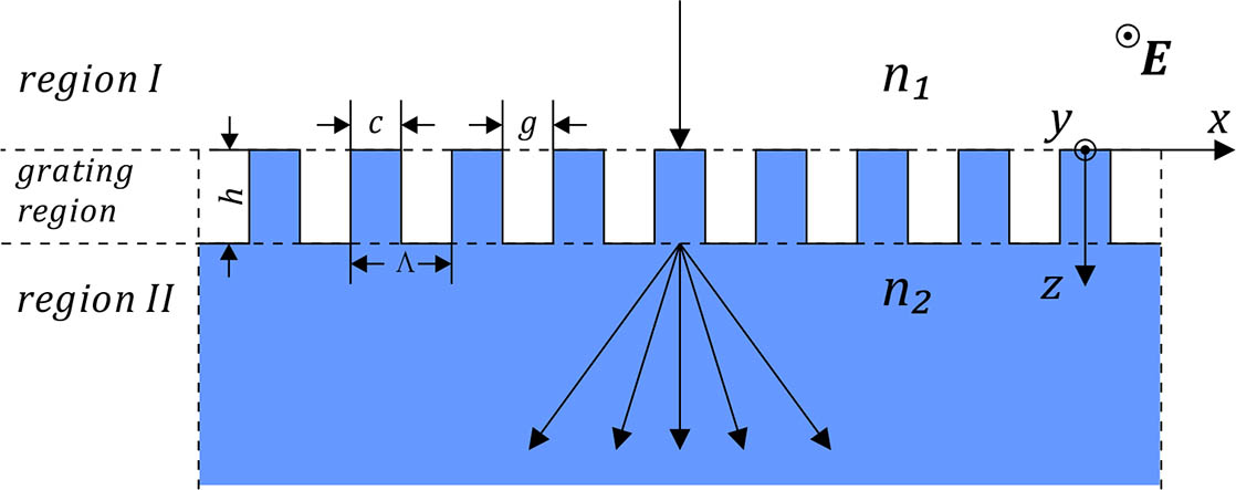 Illustration of a single-groove grating for five-port beam splitting.