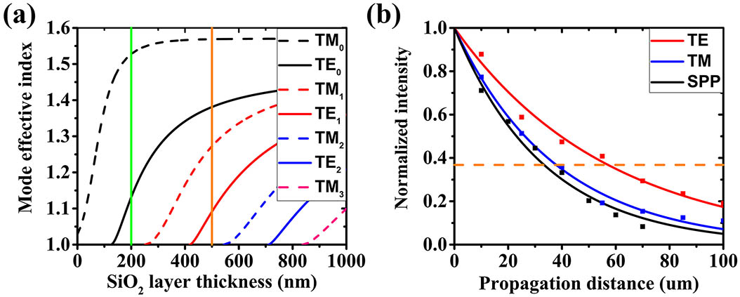 (a) Calculated mode effective index of the DLPW with respect to different SiO2 layer thickness including all TE and TM modes. (b) The normalized loss measurement of SPP, TE, and TM modes. The symbols are the experimental data and the curves are the exponential fittings. The orange horizontal dotted line means the guided wave’s intensity attenuated to 1/e.