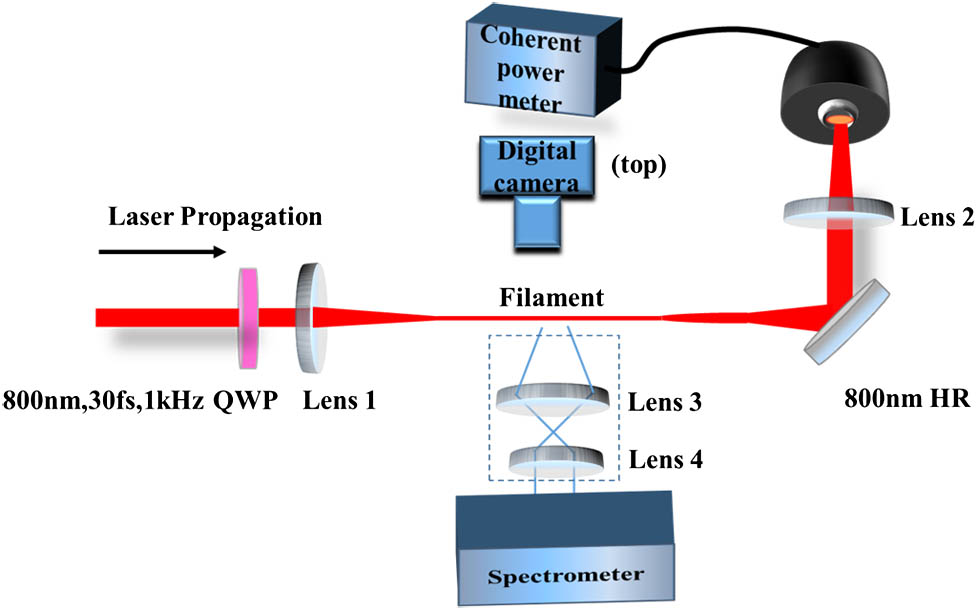 Schematic of the experimental setup. The QWP is a zero-order rotating quarter-wave plate. Lens 1–Lens 4 are UV-grade fused silica lenses with focal lengths of 30 (50), 20, 10, and 8 cm, respectively.