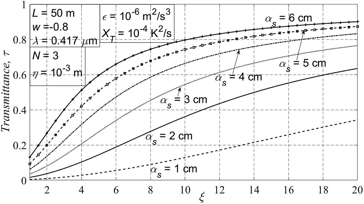 Average transmittance of the flat-topped beam versus anisotropy factor for various beam source sizes.