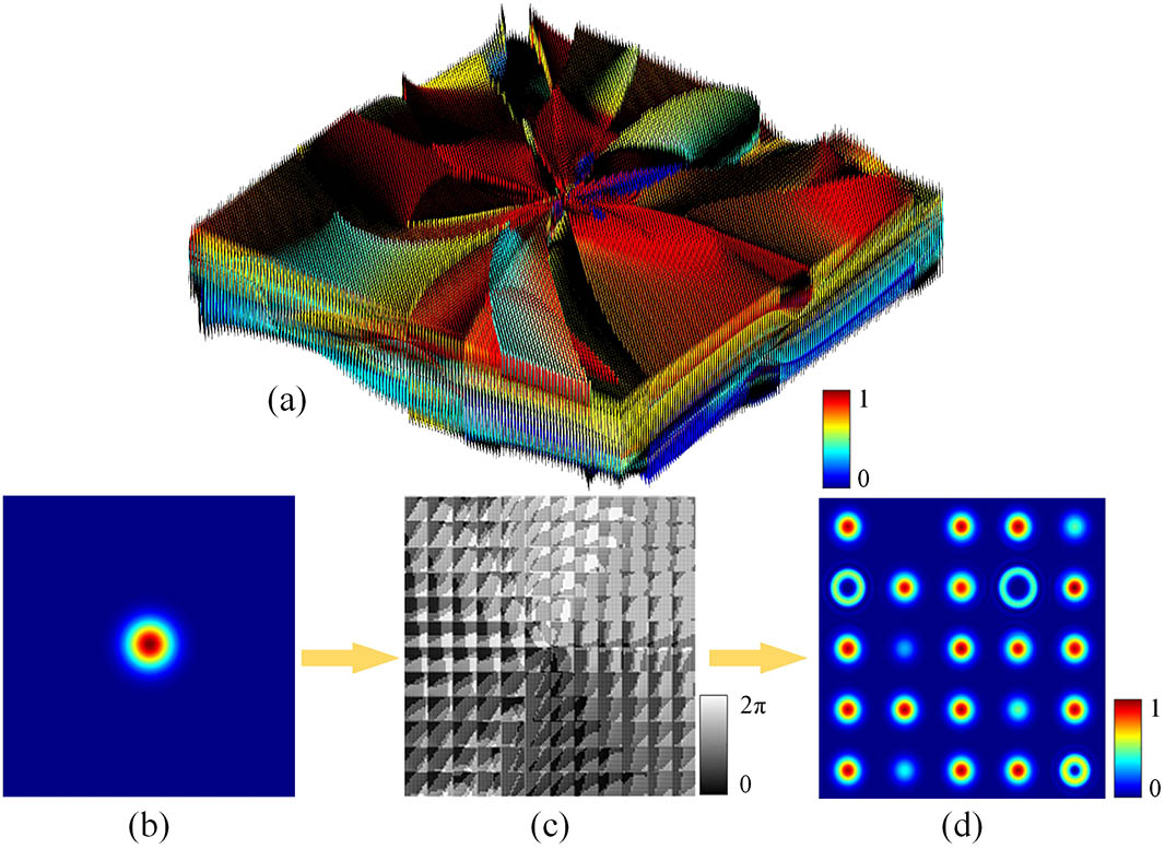 Gratings designed to generate 5×5 beams with different normalized intensities (I) and topological charges (l) with corresponding diffraction orders. (a) Schematic of a 5×5 continuous grating structure. (b) Simulated Gaussian beams. (c) The computed phase profile. (d) Far-field diffraction patterns when Gaussian beams propagate through (c): (−2,1)l = 2, (1,1)l = 3, (2,−2)l = 1, (2,2)I = 0.5, (1,−1)I = 0.5, (−1,−2)I = 0.4, (−1,0)I = 0.3, (−1,2) a missing order.