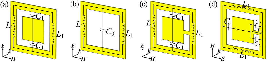Equivalent circuit model for the TE polarization of (a) a square loop aperture element, (b) a square aperture element, (c) a shorted square loop aperture element; and for TM polarization of (d) a shorted square loop aperture element.