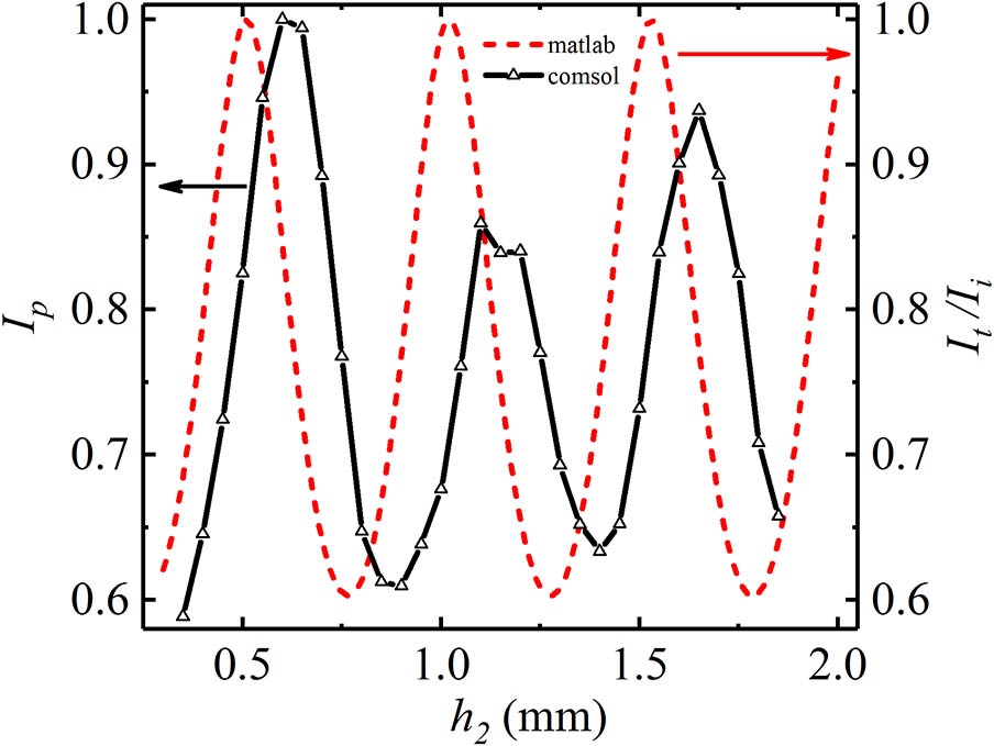 Dependence of the THz wave transmission on the substrate thickness. The peak intensity at the focal point for the focal length f=5 cm is shown by the point solid line, and the transmission rate is shown by the dashed line.