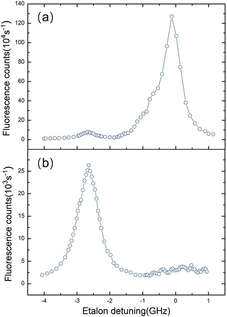 Spectral scan of the fluorescence in the Stokes path. (a) Scan the first etalon with the second etalon removed. The strong peak near the null point is the on-resonance fluorescence noise, and the weak peak near the −2.7 GHz detuning is the Stokes signal. (b) Scan the second etalon. Clearly, the fluorescence noise is significantly filtered. (The solid lines in all of the figures are guides for the eyes.)