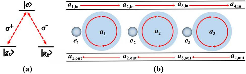 Schematic of generating multipartite entanglement of dipole emitters in three dipole-microcavity systems. (a) The energy-level configuration of the dipole emitter. The transition |gL(R)〉 ↔ |e〉 is driven by left (right) circularly polarized light. (b) Three indirectly coupled dipole-microcavity systems.