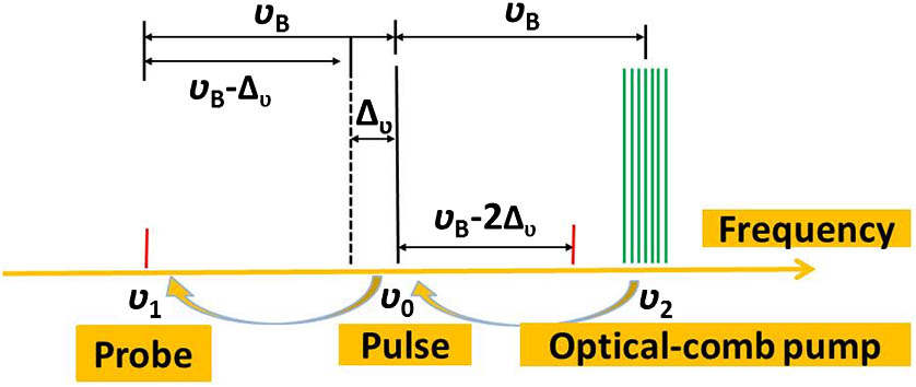 Principle diagram of DBA-BOTDA with optical-comb pump. The position of the dotted line denotes the frequency of the optical source.