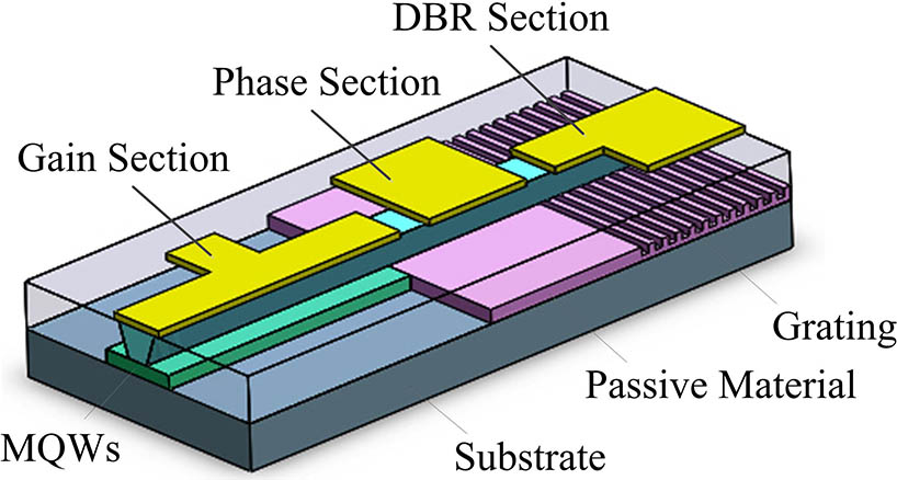 Schematic view of the tunable DBR laser.