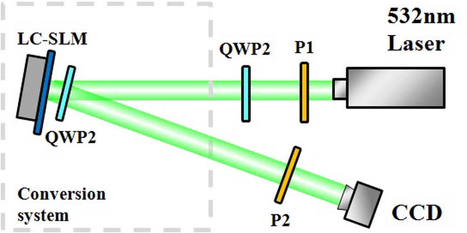 Schematic of experimental arrangement for generating arbitrary vector vortex beams on the HyOPS.