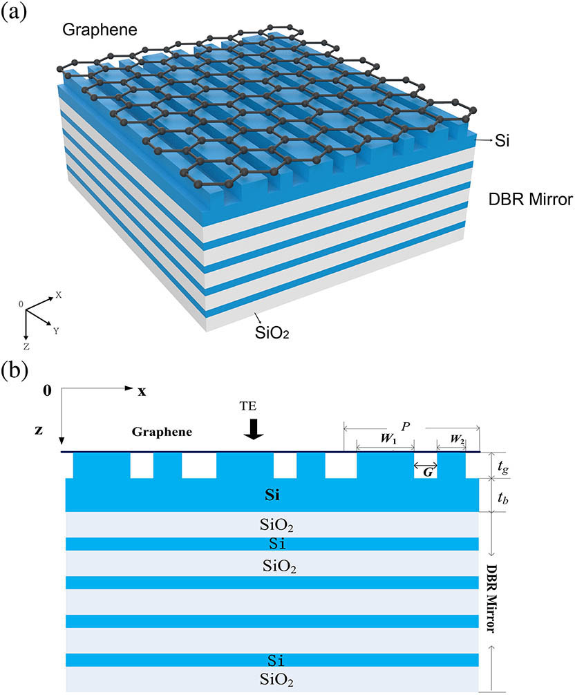 Schematic of the graphene-based absorber. (a) Monolayer graphene covered on the top of the CWG with a DBR mirror. (b) Cross-section of the absorber for TE-polarized light at normal incidence.