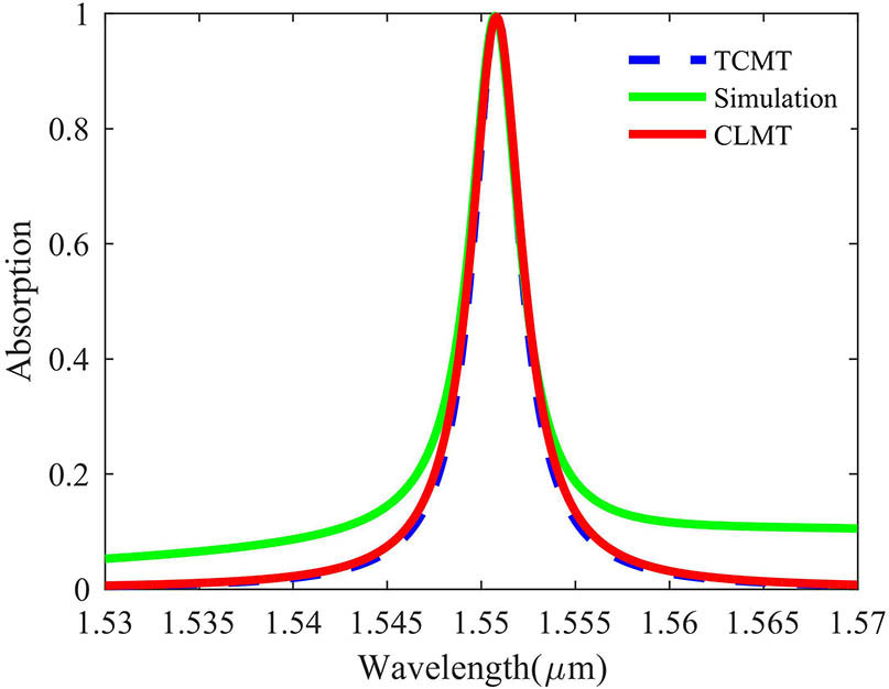 RCWA simulation result and theoretically calculated result of the absorption spectrum for TE polarization light at normal incidence.