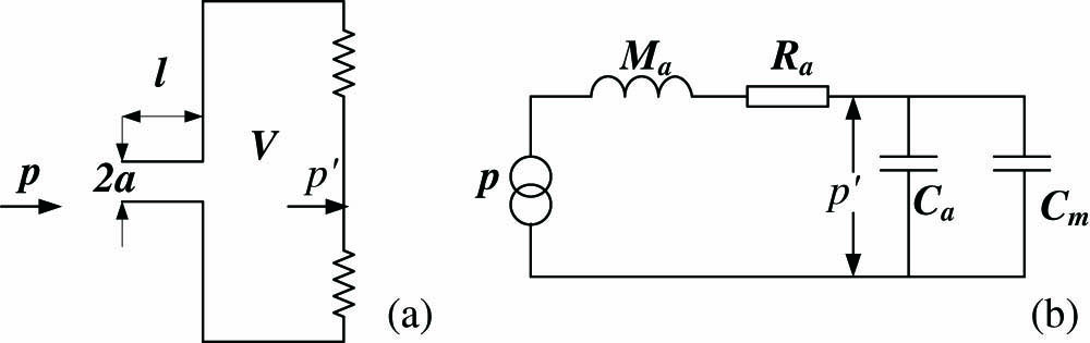 (a) Acoustic model of the FBGM and (b) electric-circuit element analogous to the acoustic model, where l and a are the length and the internal radius of the capillary glass tube, respectively, and V is the volume of the cavity.