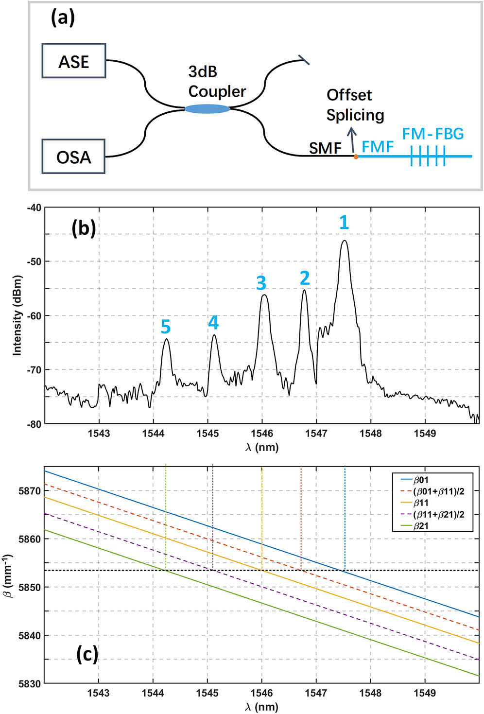(a) Experimental setup for the measurement of reflection spectra of the FM-FBG. Black line shows the SMF and blue line shows the FMF, respectively. (b) Measured reflection spectrum of the FM-FBG with hybrid mode injection. (c) Propagation constants of LP01, LP11, and LP21 modes, the dashed lines represent the average propagation constant of the neighboring modes.