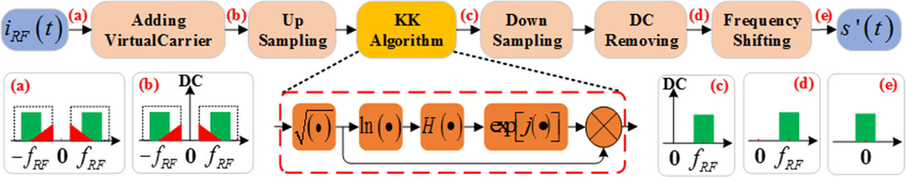 Signal processing flow of the KK receiver. The baseband signal can be extracted from the RF signal by the KK receiver; meanwhile, the SSBI is effectively eliminated.