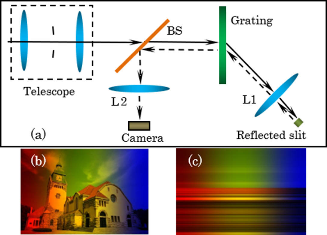 Schematic layout of the double-pass grating imaging spectrometer. (a) Schematic of the present method; (b) simulation of the captured image by the proposed method with a snapshot; (c) simulation of the captured image obtained by the traditional grating imaging spectrometer with a snapshot.