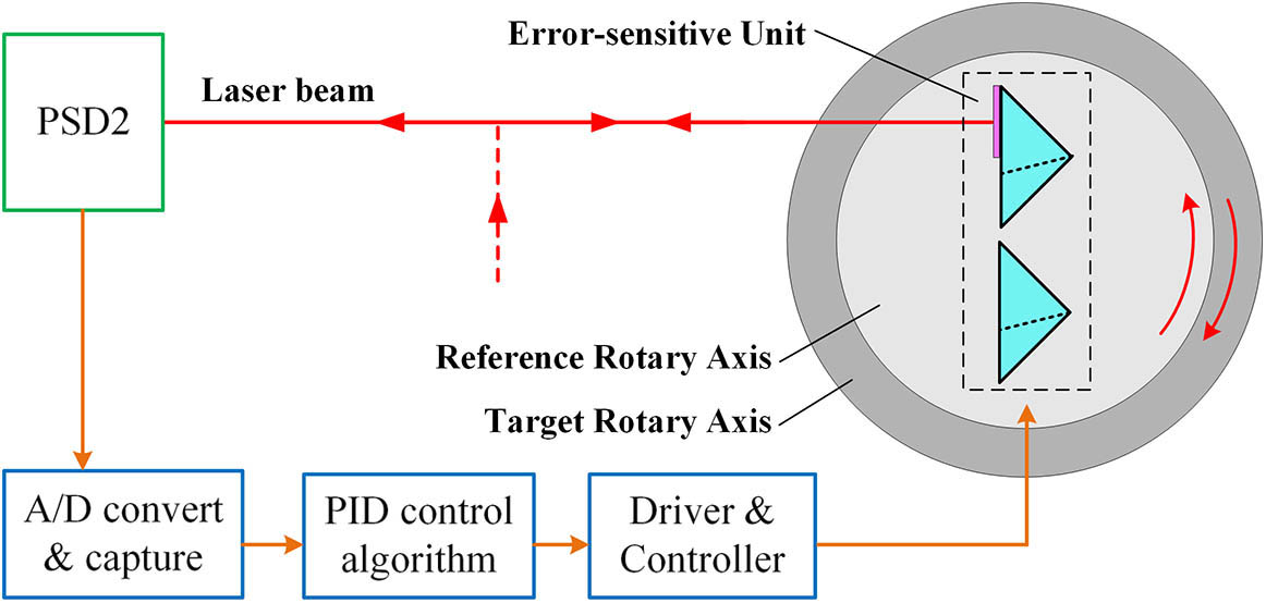 Schematic diagram of the PID closed-loop control.