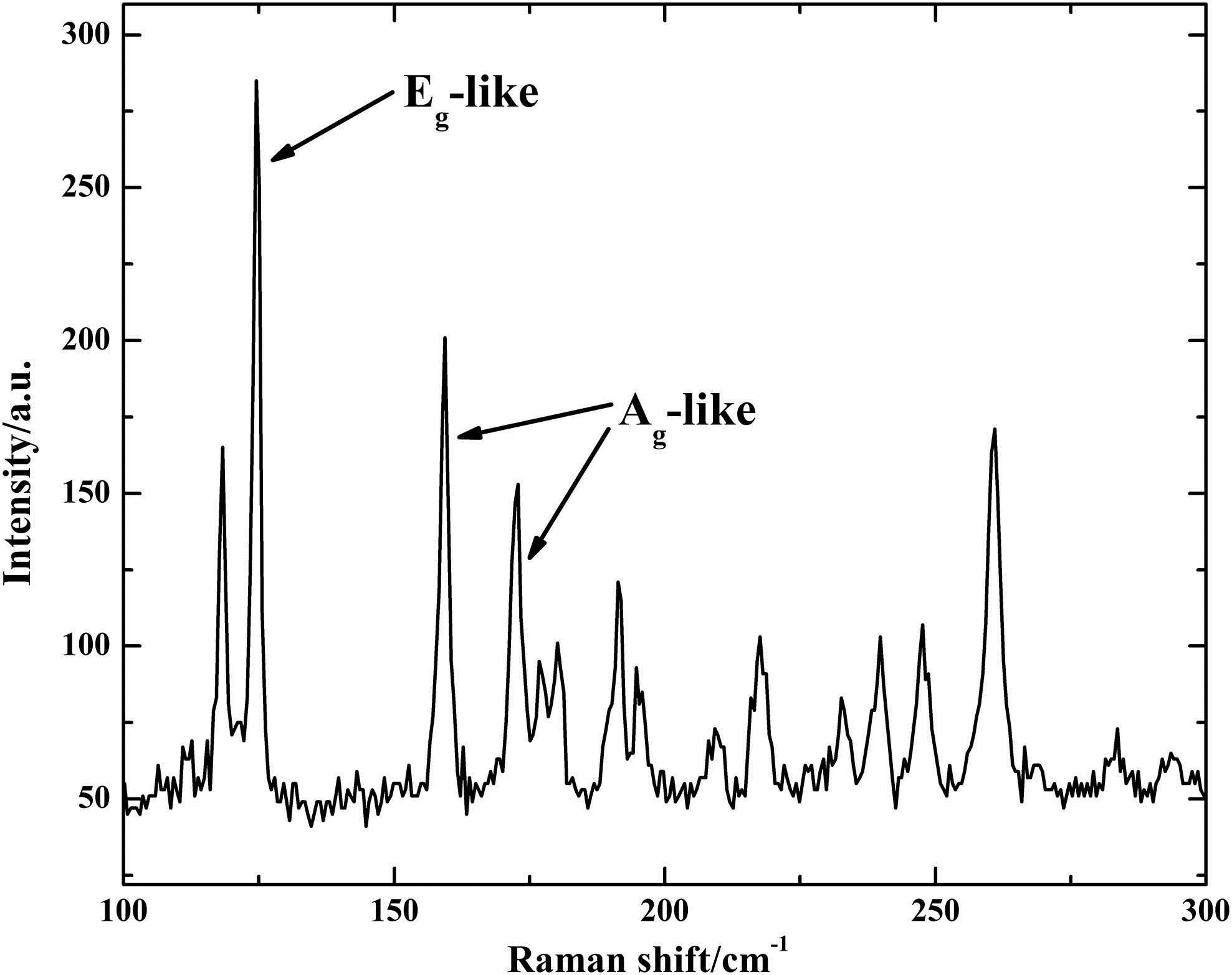 Raman spectrum of ReSe2 powder.