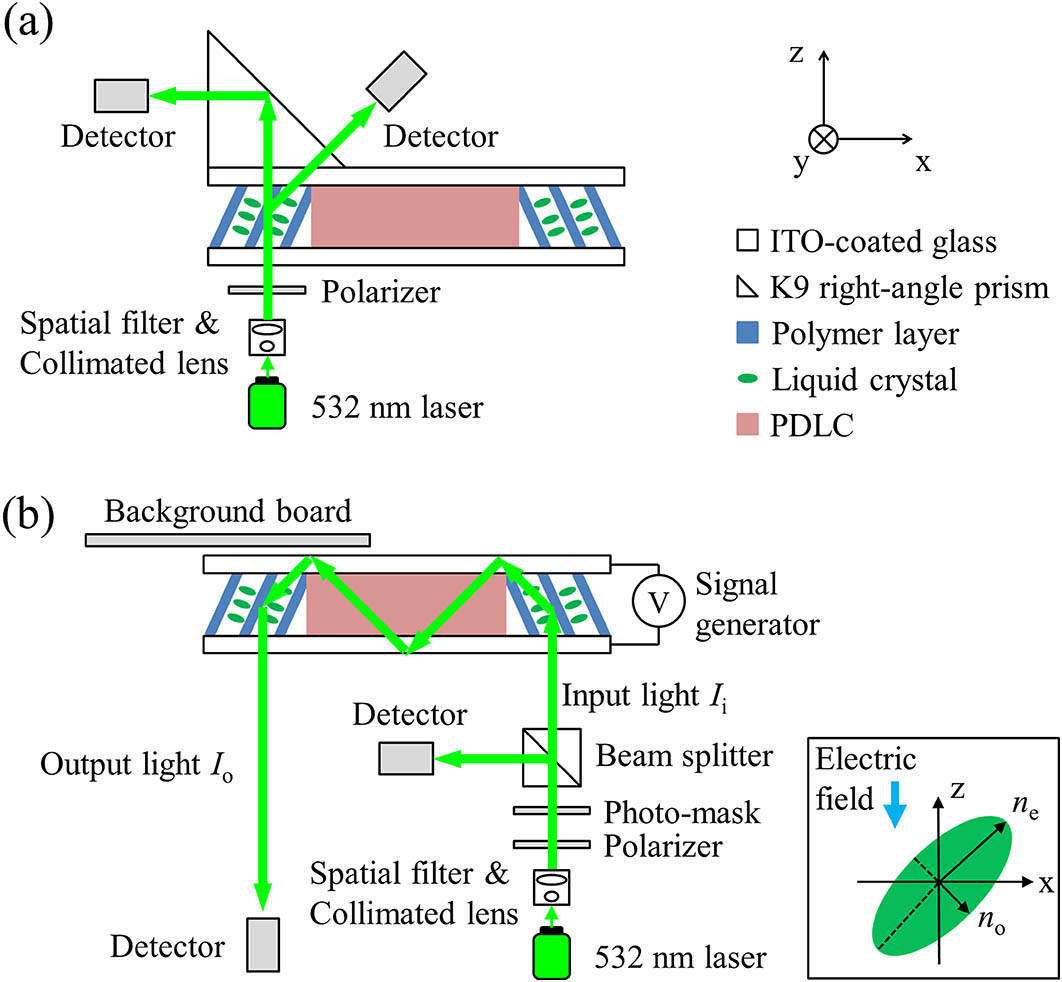 Experimental setups to (a) measure the diffraction efficiency of the slanted HPDLC grating and (b) test the electrically tunable performance of the HWD. The inset in (b) shows the orientation of the LC molecule under an electric field.