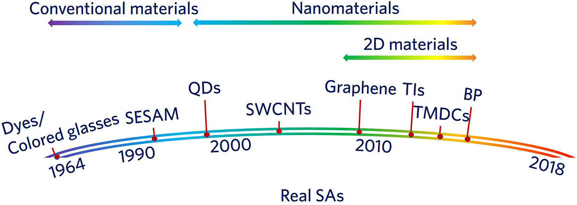 Evolution of real saturable absorber (SA) technologies starting from conventional materials, such as organic dyes, colored glasses, chromium-doped crystals, and semiconductor SA mirrors (SESAMs), to nanomaterials, including zero-dimensional (0D) quantum dots (QDs), one-dimensional (1D) single-walled carbon nanotubes (SWCNTs), two-dimensional (2D) graphene, and graphene-like 2D layered materials, such as topological insulators (TIs), transition metal dichalcogenides (TMDCs), and black phosphorus (BP). Red dots denote the first, reported application of each technology in a pulsed laser.