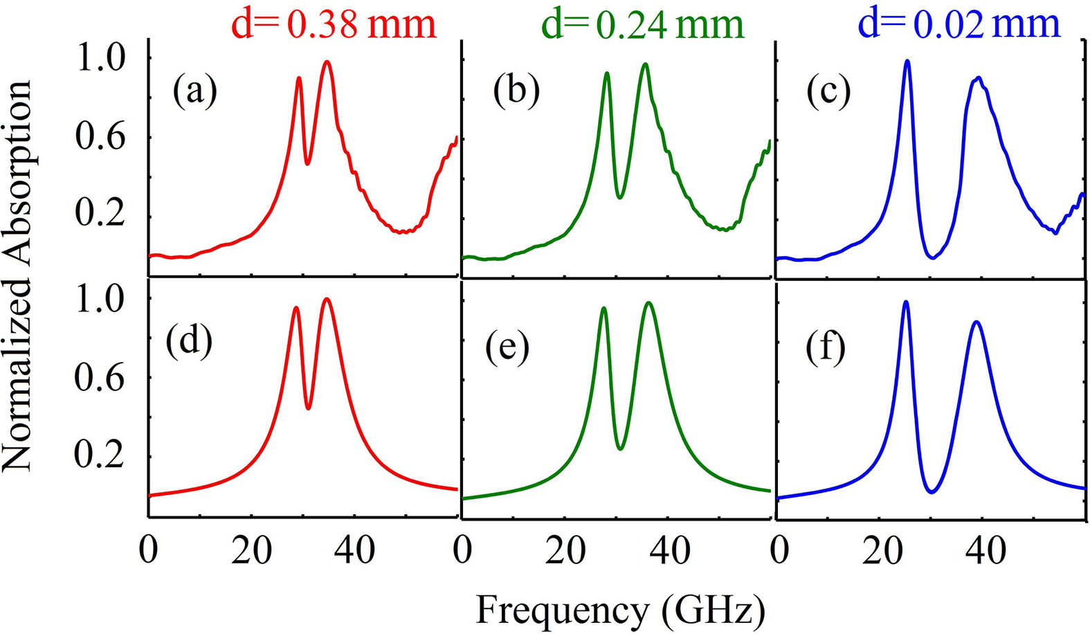 Numerical result of the normalized absorption spectrum of the linear PIT (Fig. 1) for (a) d=0.38, (b) d=0.24, and (c) d=0.02 mm, respectively. Analytical result given in (d), (e), and (f) is obtained from solving the model Eqs. (1) and (3) in the linear regime. Adapted from Ref. [64].