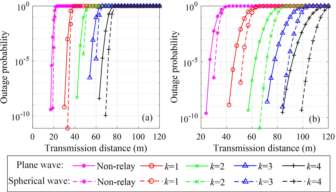 Outage probability versus transmission distance for two-way multi-hop systems (a) with clear ocean water c(λ)=0.151 and (b) with pure sea water c(λ)=0.056.
