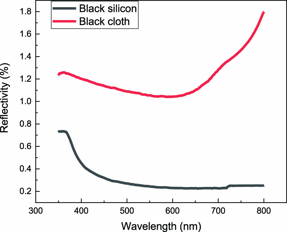 Measured reflectivity spectra of black silicon and black cloth.