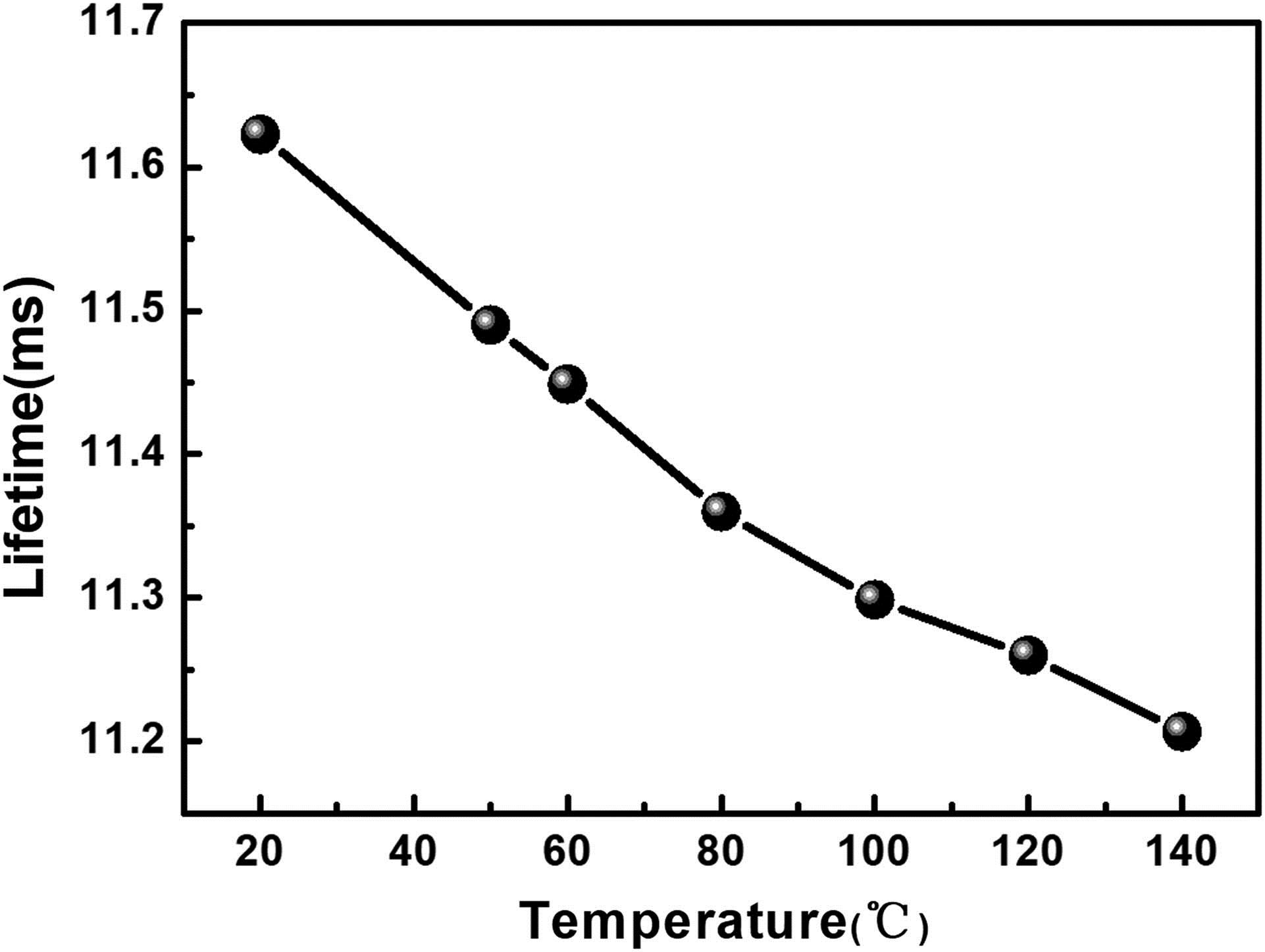 Evolution of fluorescence lifetime of energy level I413/2 with temperature in Er3+:aluminosilicate glass.