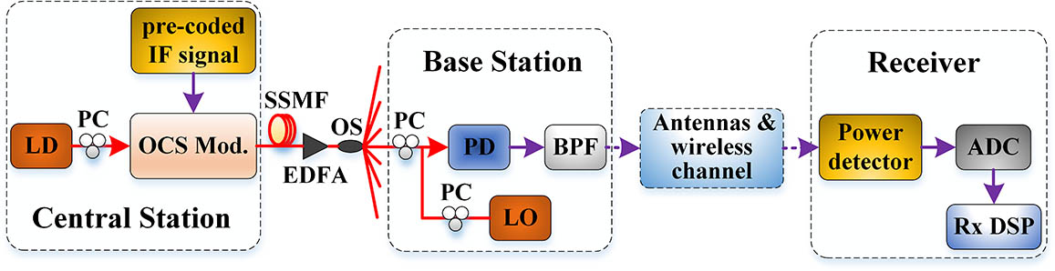 Schematic architecture of the proposed RoF link based on pre-coding-assisted power detection scheme. LD, laser diode; PC, polarization controller; OCS, optical carrier suppression; Mod, modulation; SSMF, standard single mode fiber; OS, optical splitter; LO, local oscillator; PD, photodetector; BPF, bandpass filter; ADC, analog-digital converter; DSP, digital signal processing. The later experimental setup has been simplified by omitting the wireless transmission link, whilst the BPF and power detection are conducted in digital domain.