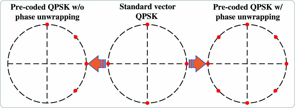 Principle diagram of the pre-coded QPSK signal with and without phase unwrapping.
