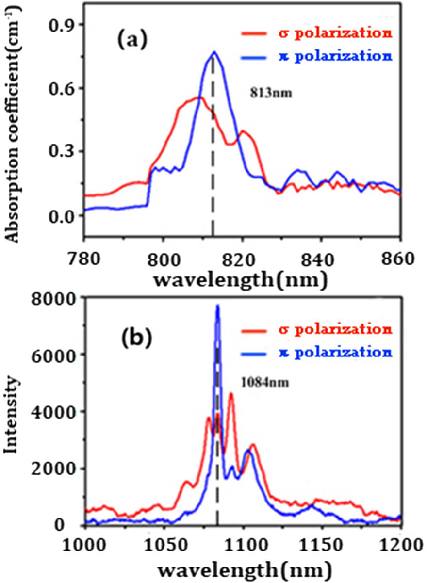 (a) σ-polarized absorption spectrum and π-polarized fluorescence absorption spectrum of Nd:MgO:PPLN, (b) σ-polarized absorption spectrum and π-polarized fluorescence emission spectrum of Nd:MgO:PPLN.