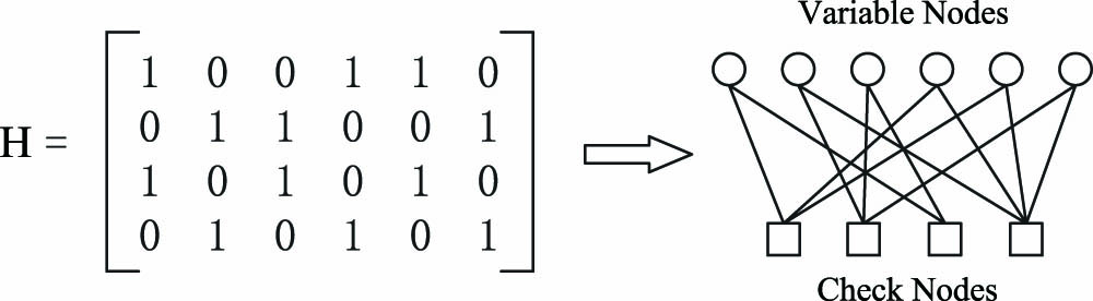 H matrix and the corresponding tanner graph of (6,4) LDPC code.