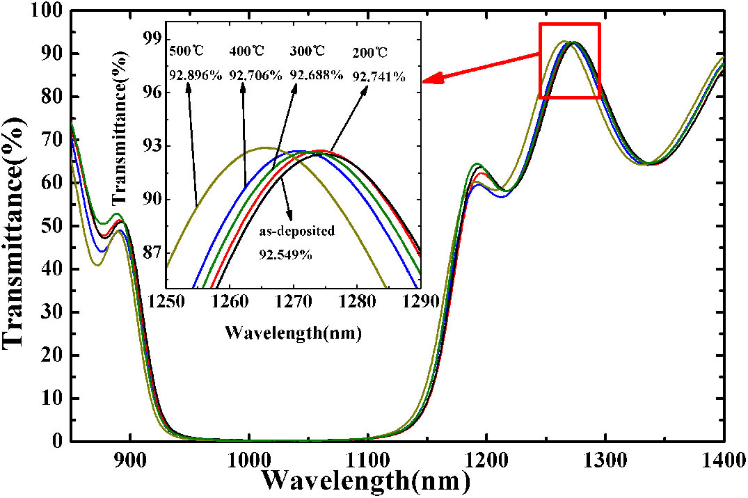 Transmission spectra of the HR films at different annealing temperatures.
