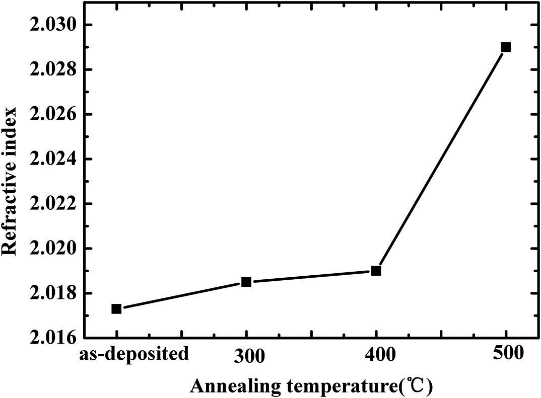 Influence of annealing temperature on refractive index of HfO2 at 550 nm.