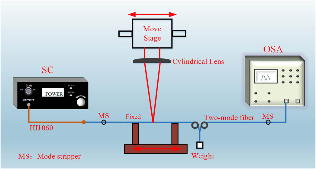 Fabrication setup: SC, supercontinuum light source; OSA, optical spectrum analyzer; PC, polarization controller.