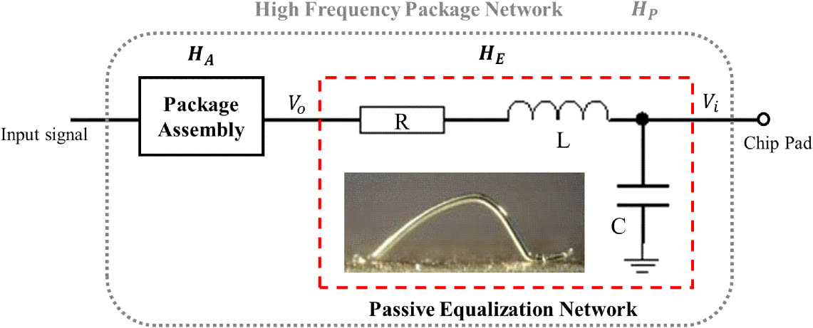 Circuit model for the high-frequency package network of a DML. The S parameters of the package assembly are measured using the vector network analyzer, and the s2p file is embedded in the circuit. The inset shows the bond wire between the chip pad and the package assembly.