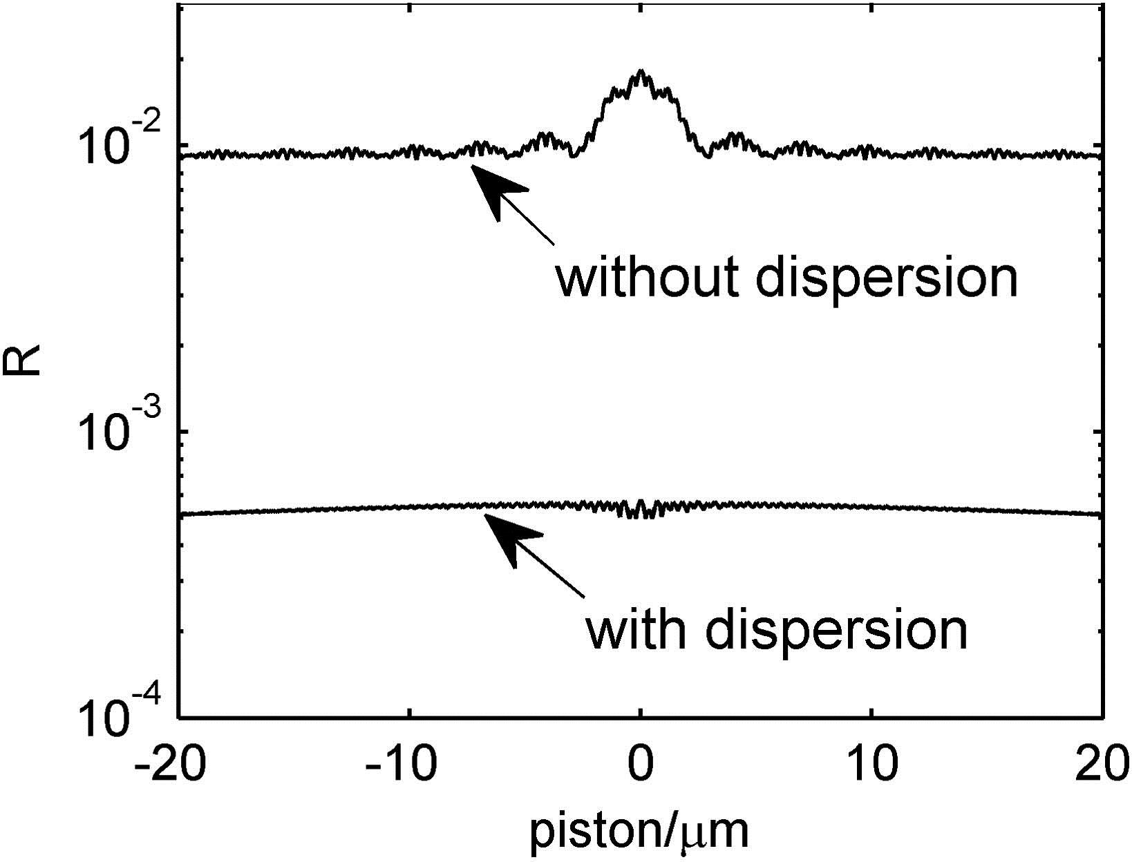 Relation between R and the piston error for cases with and without dispersion.