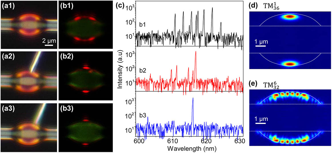 (a1)–(a3) Bright and (b1)–(b3) dark field microscope images of a microbottle resonator (Dbottle=5.3 μm, Dfiber=2.9 μm, and L=7.9 μm) and (c) their corresponding emission spectra. Electric field intensity distributions of (d) the fundamental bottle mode TM361 and (e) a typical higher-order bottle mode TM326 on the cross plane of the microresonator along its axis direction.